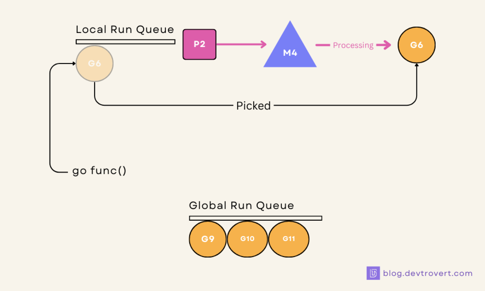 How Go Scheduler Works