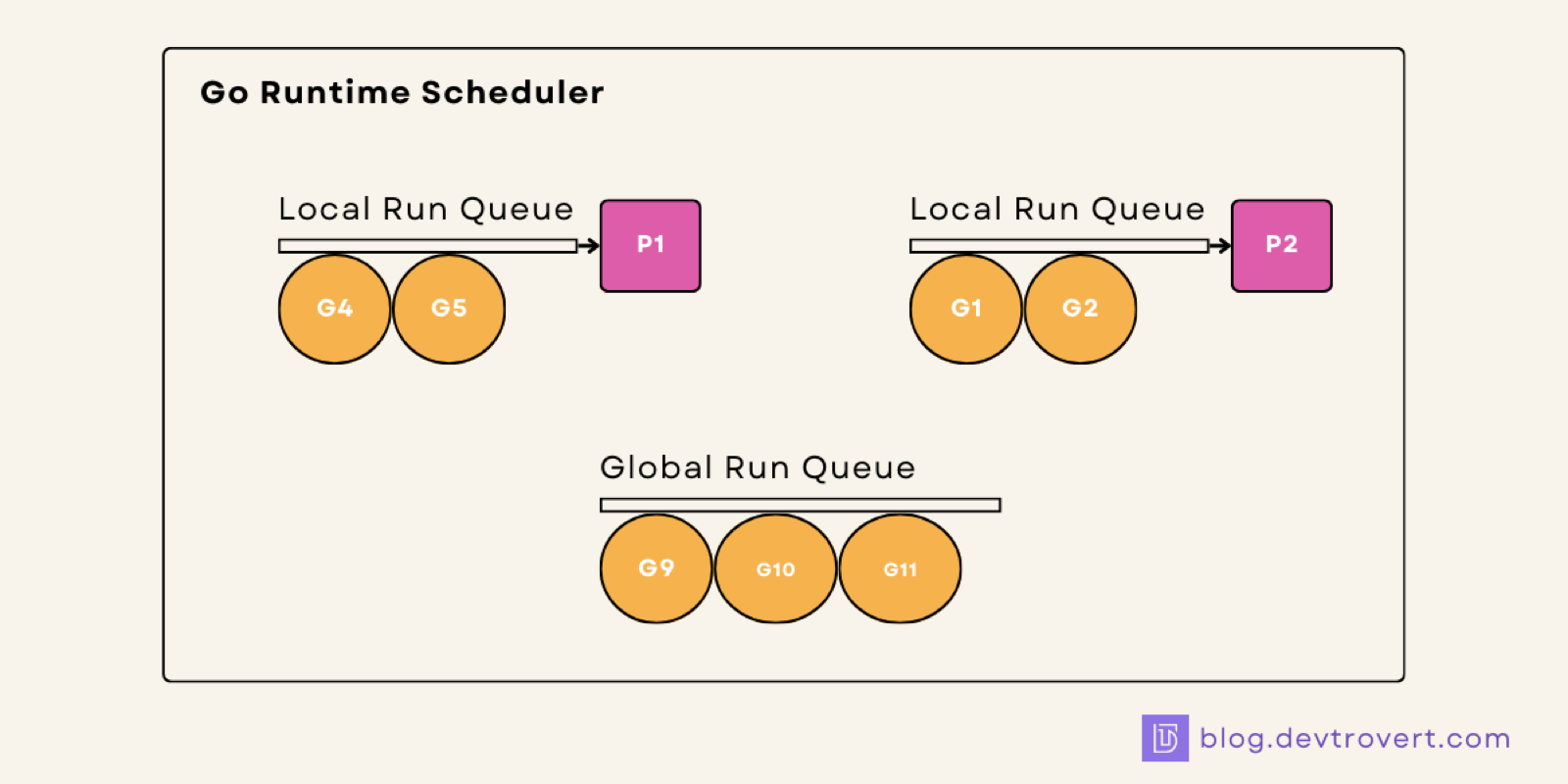 Scheduler — P (Logical Processor)