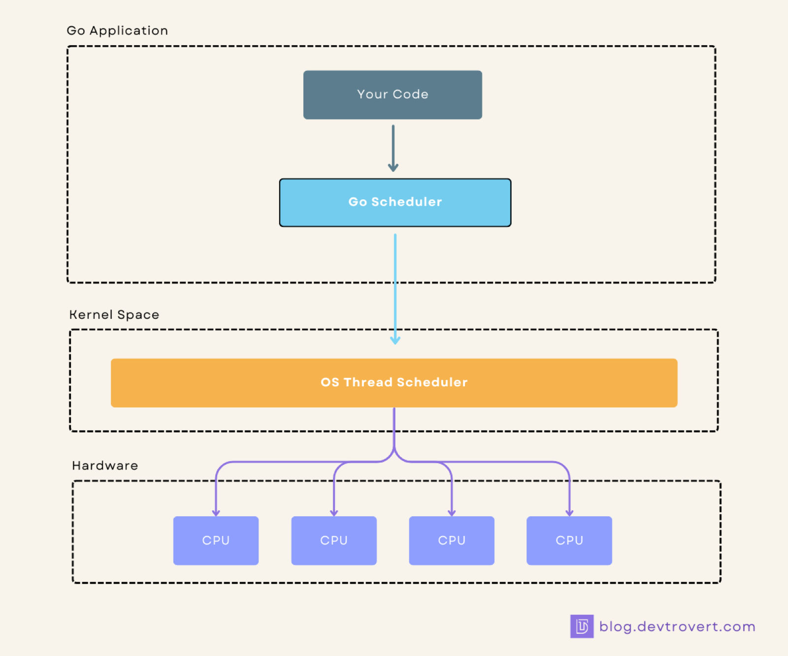 Goroutine Scheduler